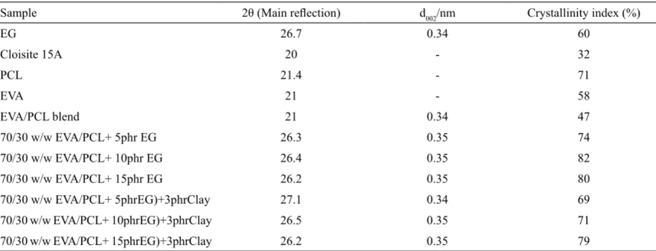 Table 1: Crystallinity index and Basal spacings of the EG in the samples. 