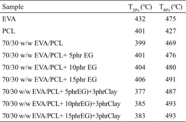 Figure 9 (a and b) revealed the temperature dependence  of the storage modulus as well as loss modulus of the EVA/