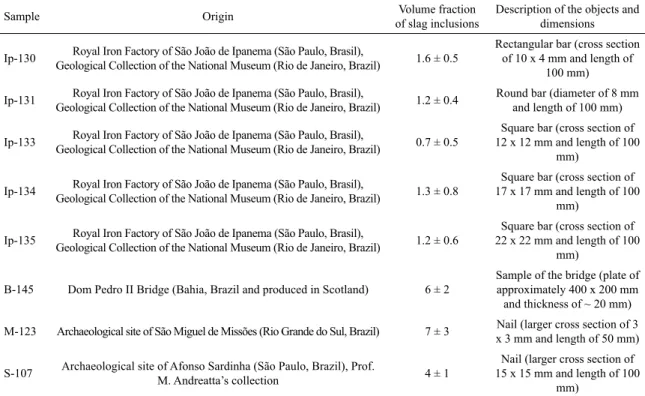 Table 1: Identiication, description and origin of the investigated ferrous samples