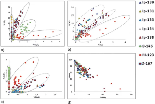 Figure 2: Typical bivariate graphs showing the amount of oxides in the “entire” multiphase slag inclusions: (a) %SiO 2  versus %Al 2 O 3 ;  (b) %CaO versus %K 2 O; (c) %Al 2 O 3  versus % MgO; and d) %FeO versus %SiO 2 .
