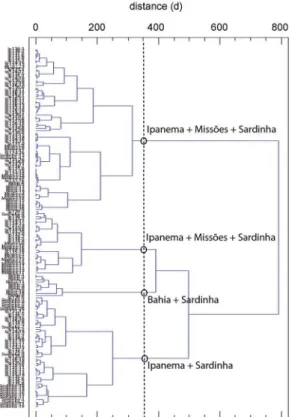 Figure 6: Dendrogram using the treated EDX results of the wüstite  phase of the slag inclusions.