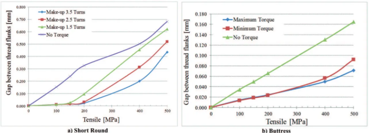 Figure 6: Results of Jump-out tendency of API standard threaded connections as function of make-up torque and tensile stress.