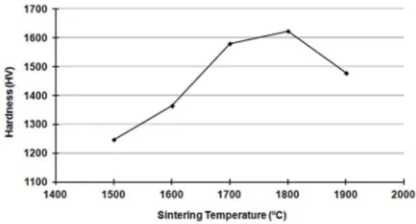 Table 1: Relative density of sintered sample at diferent sintering temperatures.