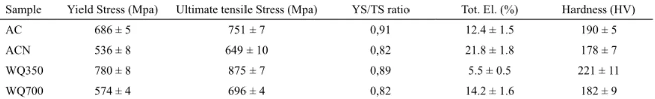 Table 2:  The yield, ultimate tensile stress, yield to tensile stress (YS/TS) ratio, elongation and hardness of specimens