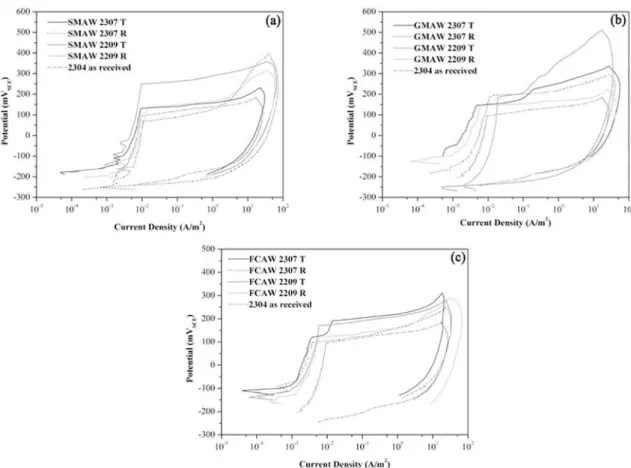Figure 4: Cyclic potentiodynamic polarization curves for (a) SMAW (b) GMAW and (c) FCAW process