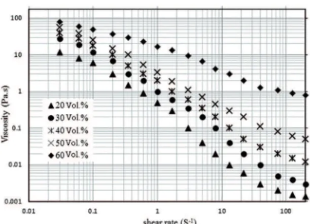 Figure 6: Variation of viscosity with the solid loading in the 0.4  wt. % TMAH dispersant at diferent shear rates.