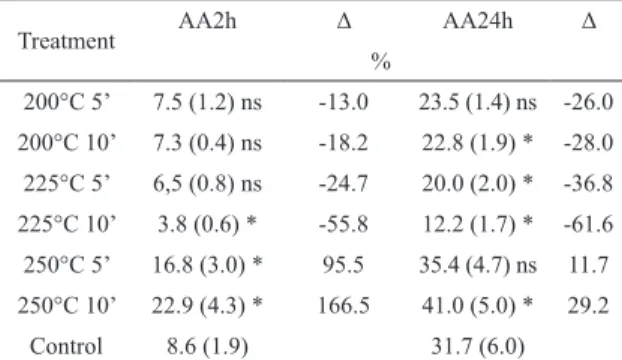 Table 3: Average values water absorption values of the MDF after  two and twenty-four hours of immersion.