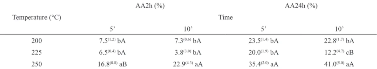 Table 5 shows the mean values of thickness swelling after  two (IE2h) and after twenty-four hours (IE24h) and the rate  of no return in thickness (TNRE) for each treatment tested