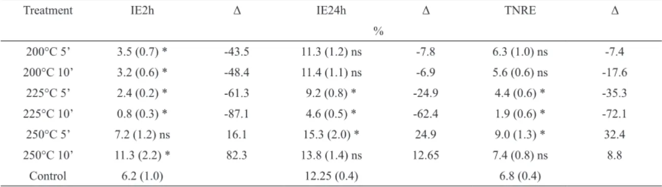 Table 6: Deployments of average values of thickness swelling after two and twenty-four hours and the rate of no return in thickness based  on the time and temperature of the thermal treatment of MDF.