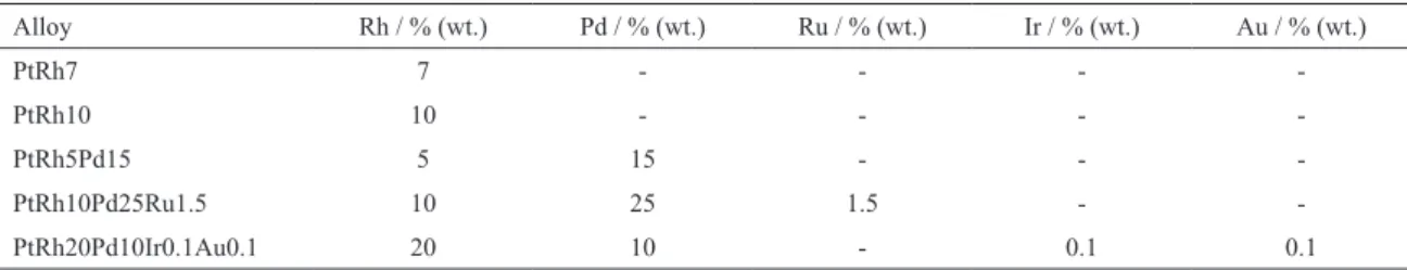 Table 1: The content of alloying elements in the investigated alloys (mass%)