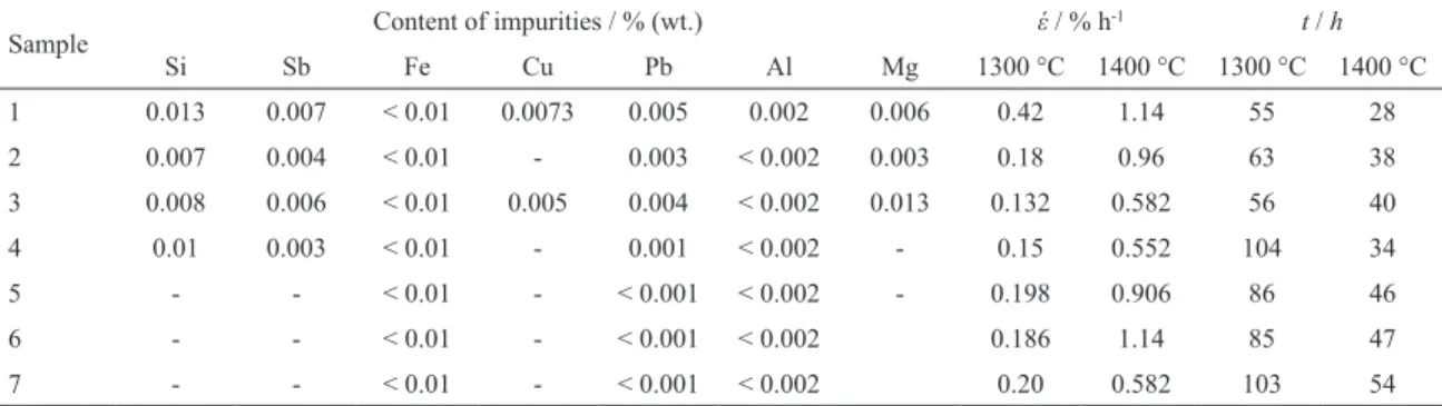 Table 2: Characteristics of high-temperature resistance of alloy PtRh7 depending on impurity content at 1300 and 1400 °C and stress of 5 MPa