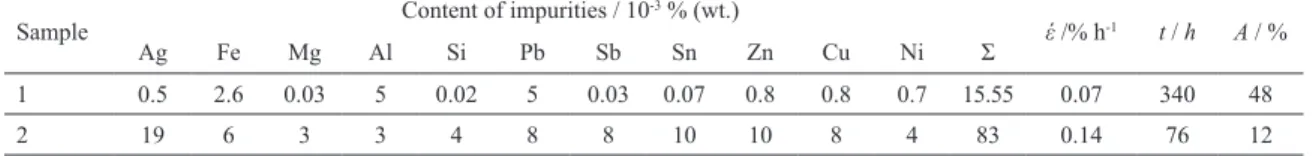 Table 7 shows the inluence of the control impurities  present in reined platinum, rhodium and palladium on a  high-temperature resistance of alloy PtRh20Pd10Ir0.1Au0.1  at 1400 °C, at a stress of 5 MPa.