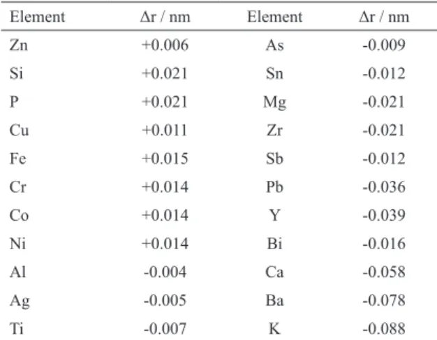 Table 8: Values of the range of deviation (Δr) for impurities