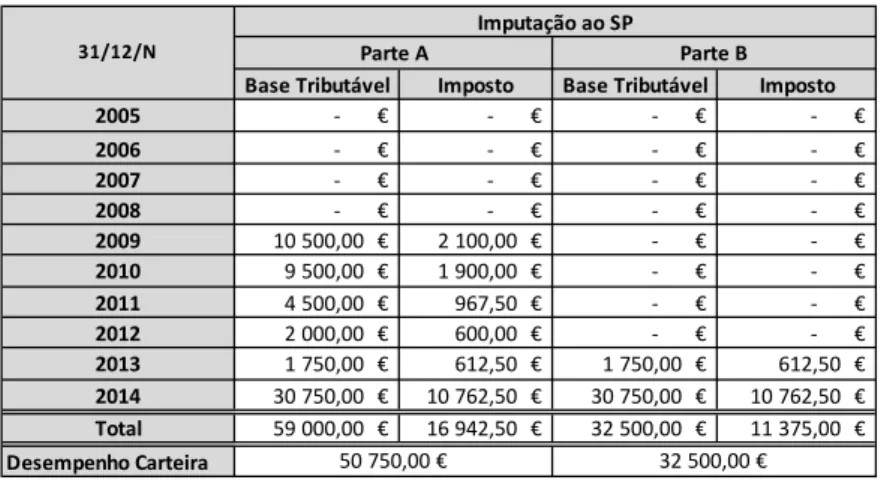 Figura 5.1 Imputação ao sujeito passivo do rendimento tributável, do desempenho da carteira  registados entre 2009 e 2014