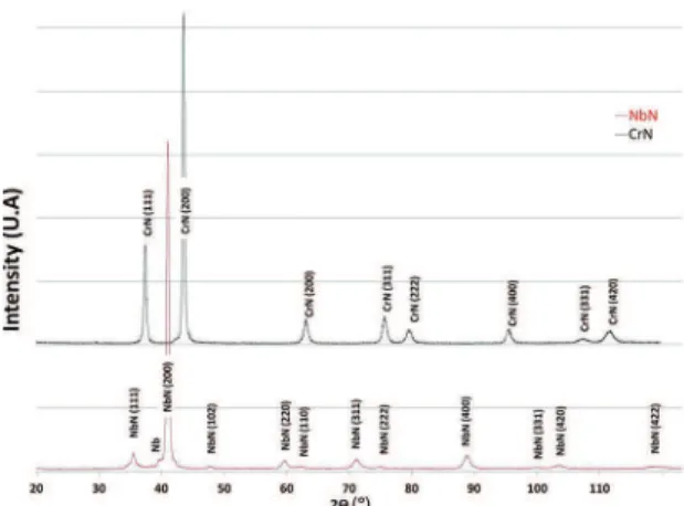 Figure 2 shows that both NbN and CrN phases have a face  centered cubic structure with a (200) preferred orientation