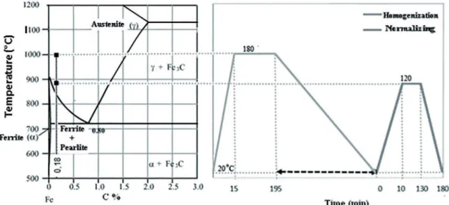 Figure 2:  The schematic representation of heat treatment processestested for each ageing temperature and average values were calculated and used in graphic