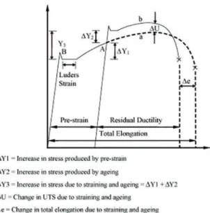 Table 2: The mechanical properties of static strain aged AR&amp;5% pre-strained and H+N heat treated &amp;5% pre-strained samples