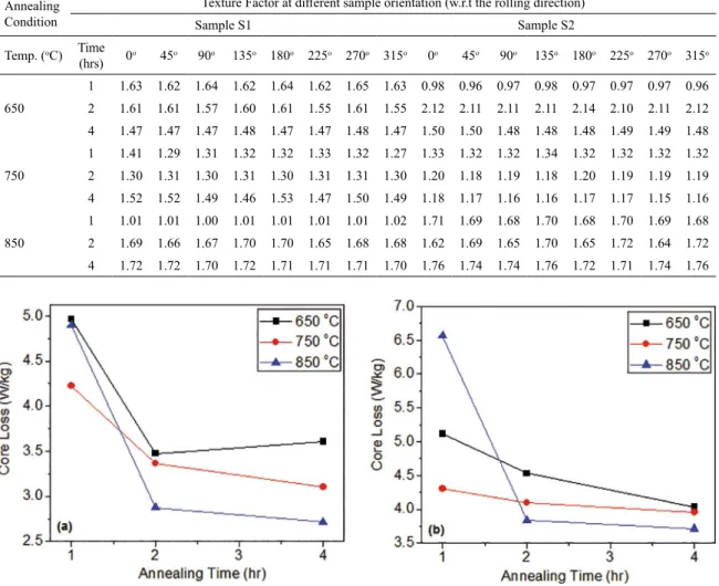 Table 2:  Texture factor of the samples as a function of sample orientation.