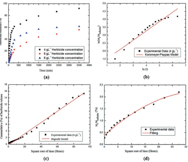 Figure 13: (a). Release assays, comparing the kinetic proiles of encapsulated Combine® in calcium alginate microparticles at ambient  temperature for diferent concentrations of herbicide