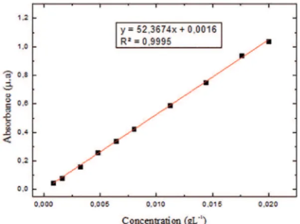 Figure 3: Analytical curve obtained by preparing aqueous solutions  of TBH herbicide.