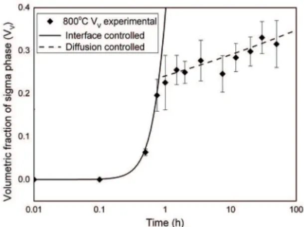 Figure 9: Volumetric fraction of sigma phase (V V ) against time data  of specimens aged at 800ºC