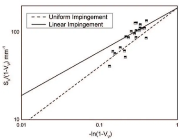 Figure 10: MP, S V  in function of the V V , with Uniform Impingement  and Linear Impingement for SDSS undergoing aging in the temperature  range 700ºC-800ºC.