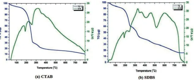 Figure 1:  TG-DTA curves of thermal decompostion of In 2 O 3  capped with (a) CTAB (b) SDBS at a heating rate of 10oC/min in static air