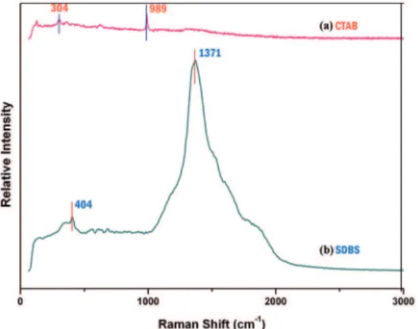 Figure 5: Raman Spectra of In 2 O 3  samples capped with CTAB  and SDBS