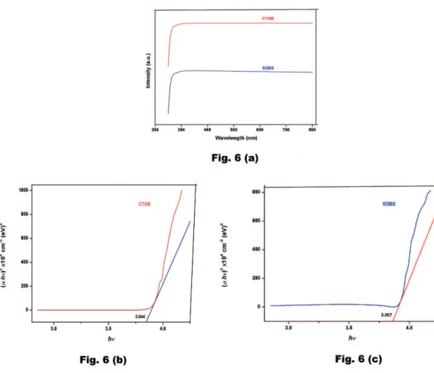 Figure 6:  Room temperature Optical Absorbance Spectra of In 2 O 3  samples capped with (a) UV-Vis absoption spectra of In 2 O 3  samples  capped with CTAB and SDBS and (b) CTAB and (c) SDBS