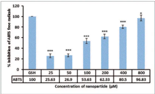 Figure 9: Scavenging capacity of Au-NPs on ABTS free radicals  as compared to standard compound (GSH)