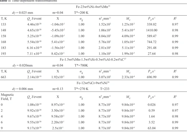 Table 1: Time-dependent transformations