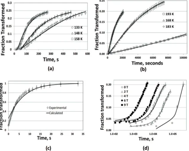 Figure 1: Time-dependent transformations (See Table 1)- (a-b) Isothermal martensite transformation curves of a Fe-Ni-Mn alloy 19 ; (c)  Fe-1.5wt%Mn-1.5wt%-Si-0.3wt%Al-0.2wt%C 27 ; (d)Fe-12wt%Cr-9wt%Ni - 4wt%Mo-2wt%Cu 32 .