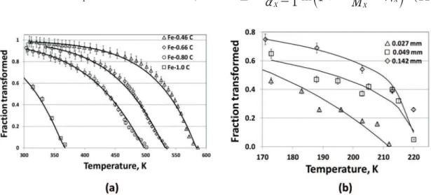 Figure 5: Time independent transformations (See Table 2.) - (a) Fe-0.46wt%C, Fe-0.66wt%C steel, Fe-0.80wt%C (0.130 mm grain  intercept) 9,30 ; (b) Fe-31wt%Ni-0.02wt%C (0.027-0.142 mm grain intercept) 31 .
