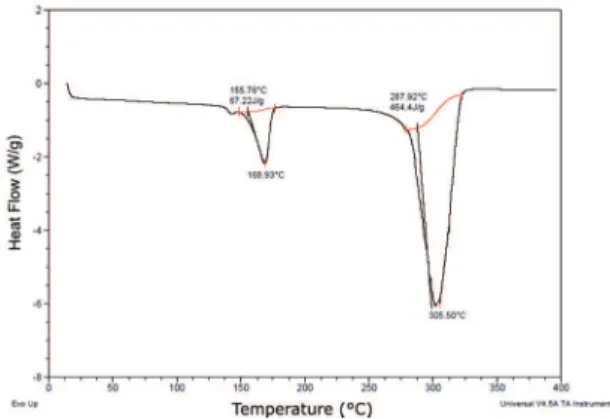 Figure 2 shows the DSC curve of the polymer matrix of  polyhydroxybutyrate (PHB). The analysis was performed  with a heating rate of 10 °C min -1  to 185 °C with isothermal  for 2 minutes and the same rate cooling