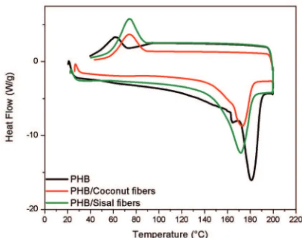 Figure 4: DSC curves of the post-molding PHB and composites  PHB/coconut ibers and PHB/Sisal ibers.