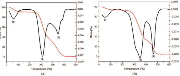 Figure 6: TGA and DTG curves of coconut ibers (A) and sisal ibers (B), heating rate: 10 °C