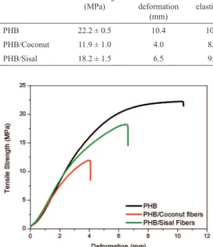 Figure 12: Representative mean curves from tensile test of PHB  composites and PHB without ibers tested at room temperature