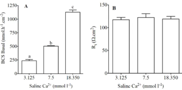Figure 3. HCO 3 − secretion (nmol · h −1 · cm −2 ) as measured in Ussing chambers by pH-Stat (A) and tissue resistance (Rt, Ω · cm 2 ); (B) in preparations from the anterior intestine of juvenile sea bream with an apical saline 3.125, 7.5 and 18.350 mmol ·