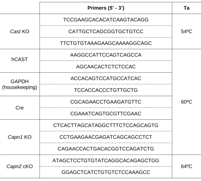 Table 2.1 - Primers and annealing temperatures (Ta) used for genotyping. 