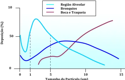 Gráfico 1 – Efeito do tamanho da partícula na deposição das partículas do aerossol no  tracto respiratório na sequência de uma inalação lenta e uma suspensão do fôlego por 5  segundos