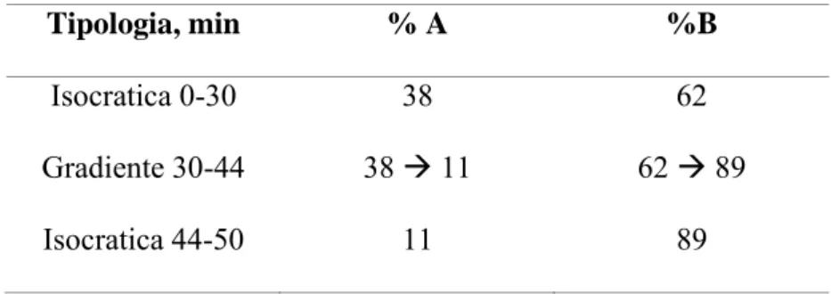 Tabela 2 – Gradiente de eluição 