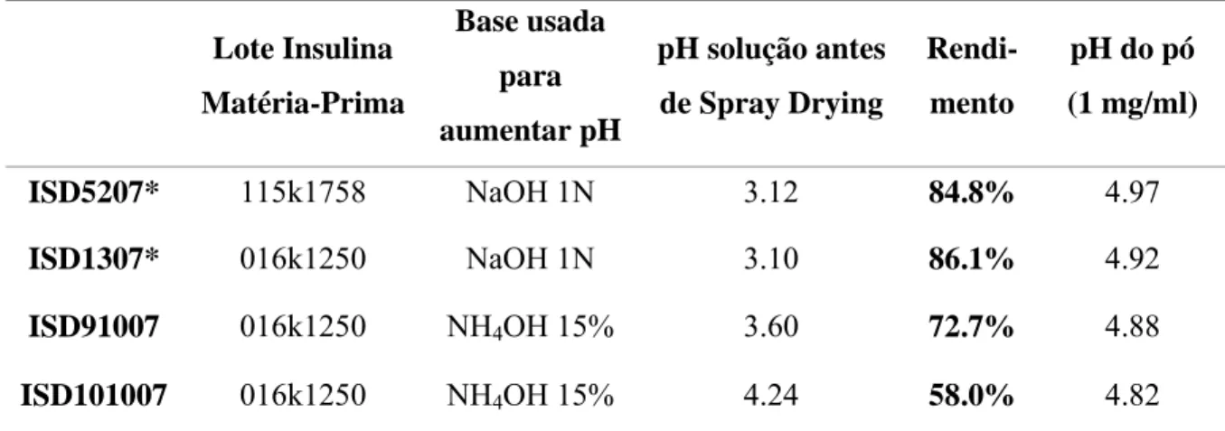 Tabela 4. Composição qualitativa e quantitativa do pó preparado pela técnica Spray Drying  e as condições operativas adoptadas