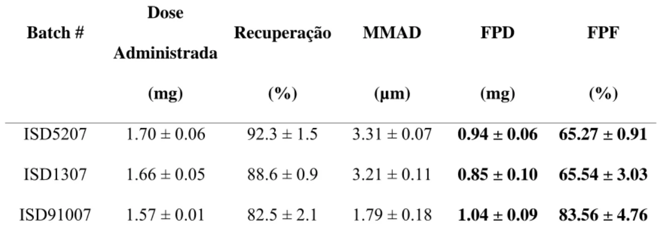 Tabela 6 – Parâmetros aerodinâmicos da insulina para inalação por “Spray Drying”. 