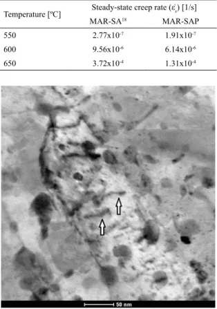 Figure 6: Dependence of steady-state rate on applied stress at 650  ºC for MAR-SA 18  and MAR-SAP (the slope is n).