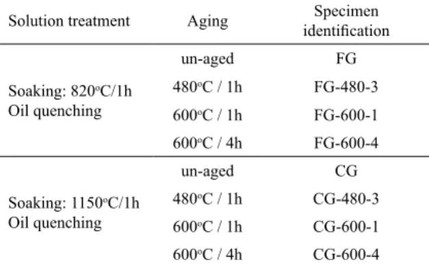 Table 2. Heat treatments parameters applied to maraging steel.
