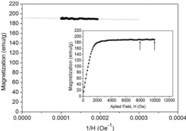 Figure 1. Magnetization curve and curve of M x 1/H of specimen  maraging GG. Determination of mS