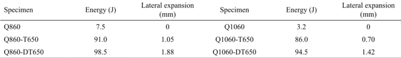 Table 6.  Impact properties of SAE 4340 steel.