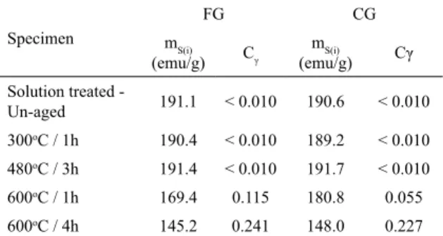Table 7.  Magnetic measurement of austenite volume fraction (C γ )  of specimens of maraging 300