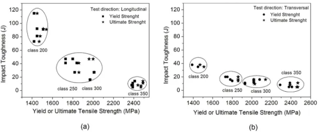 Figure 8.  Impact toughness and yield/ultimate strength of maraging 200, 350, 300 and 35016: (a) longitudinal and (b) transversal direction.
