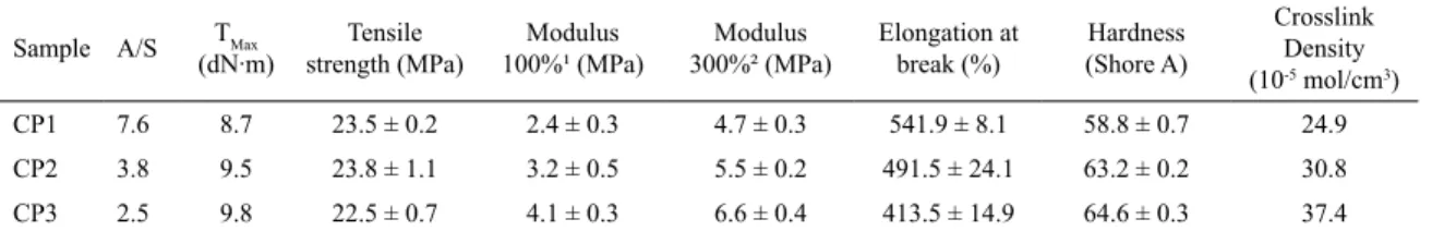 Table 2 shows that there is a good correlation between T max and the mechanical properties